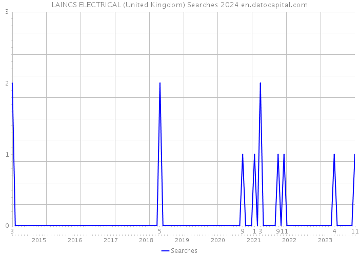 LAINGS ELECTRICAL (United Kingdom) Searches 2024 