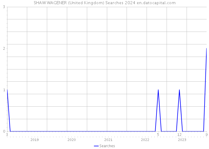 SHAW WAGENER (United Kingdom) Searches 2024 
