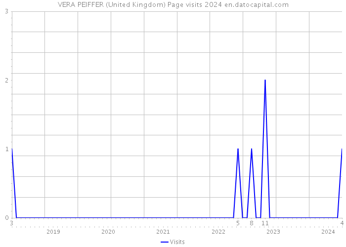 VERA PEIFFER (United Kingdom) Page visits 2024 