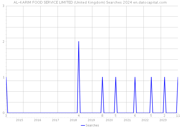 AL-KARIM FOOD SERVICE LIMITED (United Kingdom) Searches 2024 