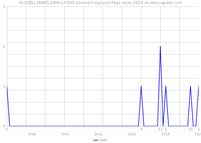 RUSSELL JAMES JOHN LYONS (United Kingdom) Page visits 2024 
