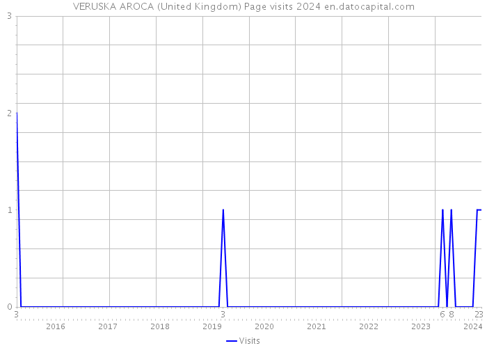 VERUSKA AROCA (United Kingdom) Page visits 2024 