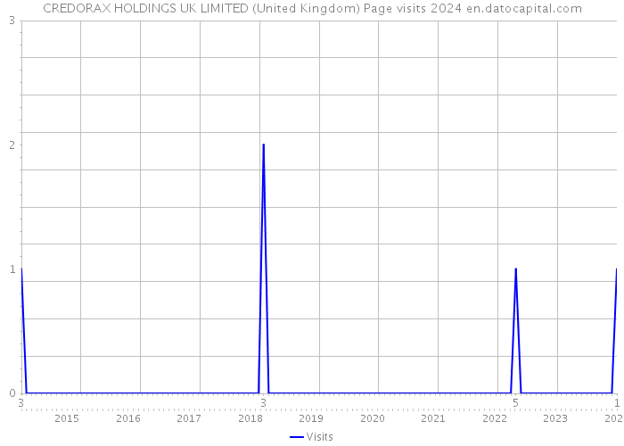 CREDORAX HOLDINGS UK LIMITED (United Kingdom) Page visits 2024 