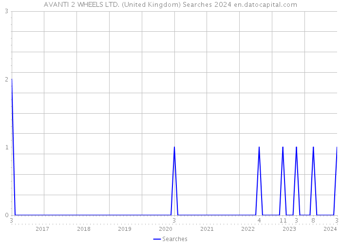 AVANTI 2 WHEELS LTD. (United Kingdom) Searches 2024 