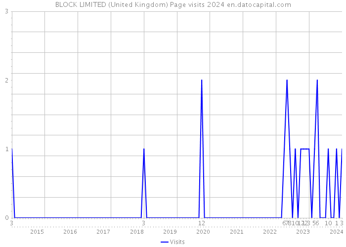 BLOCK LIMITED (United Kingdom) Page visits 2024 