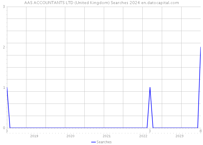 AAS ACCOUNTANTS LTD (United Kingdom) Searches 2024 