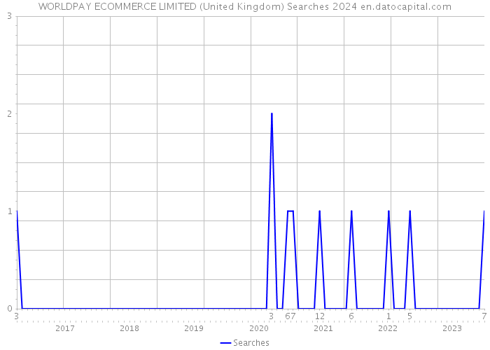 WORLDPAY ECOMMERCE LIMITED (United Kingdom) Searches 2024 