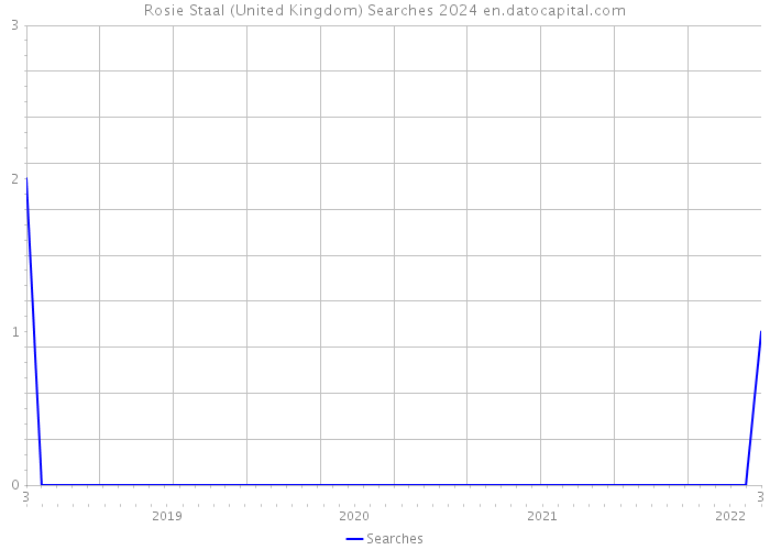 Rosie Staal (United Kingdom) Searches 2024 