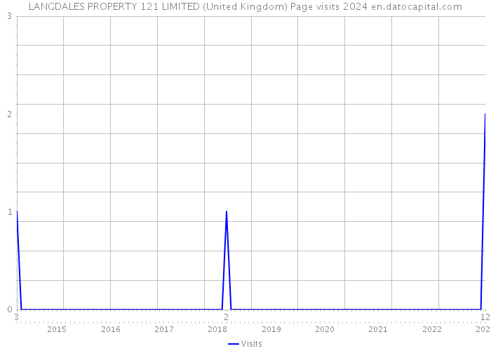 LANGDALES PROPERTY 121 LIMITED (United Kingdom) Page visits 2024 