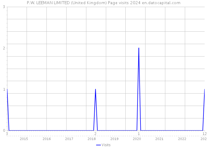 P.W. LEEMAN LIMITED (United Kingdom) Page visits 2024 