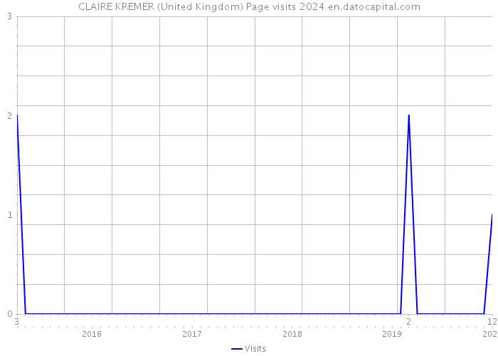 CLAIRE KREMER (United Kingdom) Page visits 2024 