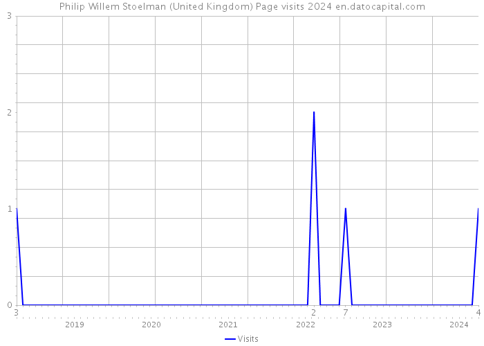 Philip Willem Stoelman (United Kingdom) Page visits 2024 