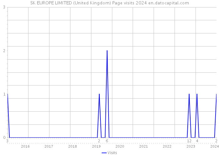 SK EUROPE LIMITED (United Kingdom) Page visits 2024 