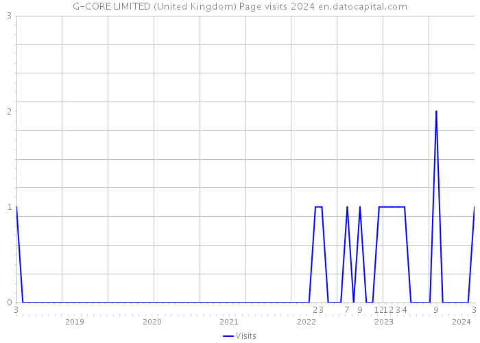 G-CORE LIMITED (United Kingdom) Page visits 2024 