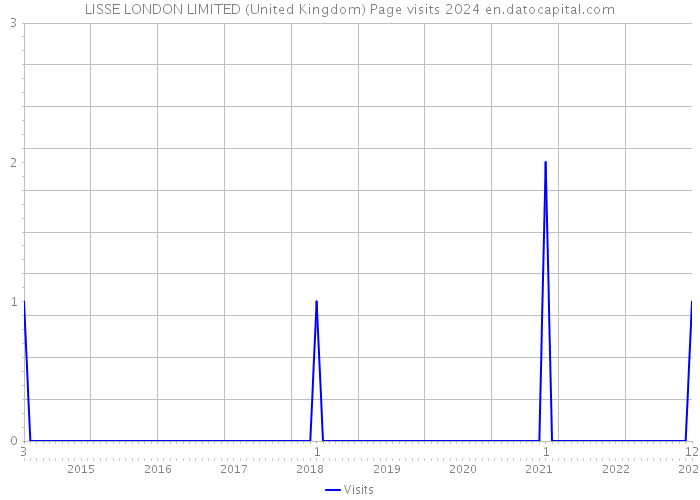 LISSE LONDON LIMITED (United Kingdom) Page visits 2024 