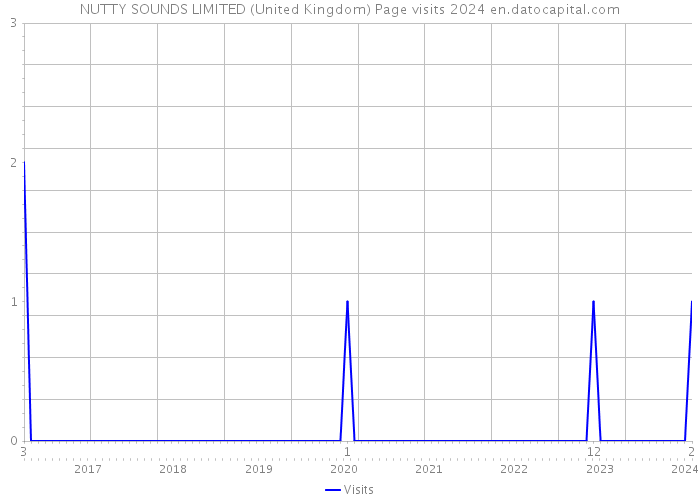 NUTTY SOUNDS LIMITED (United Kingdom) Page visits 2024 
