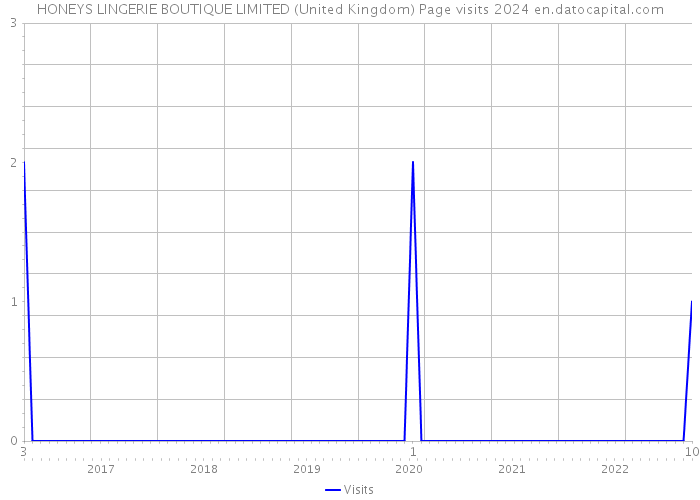 HONEYS LINGERIE BOUTIQUE LIMITED (United Kingdom) Page visits 2024 