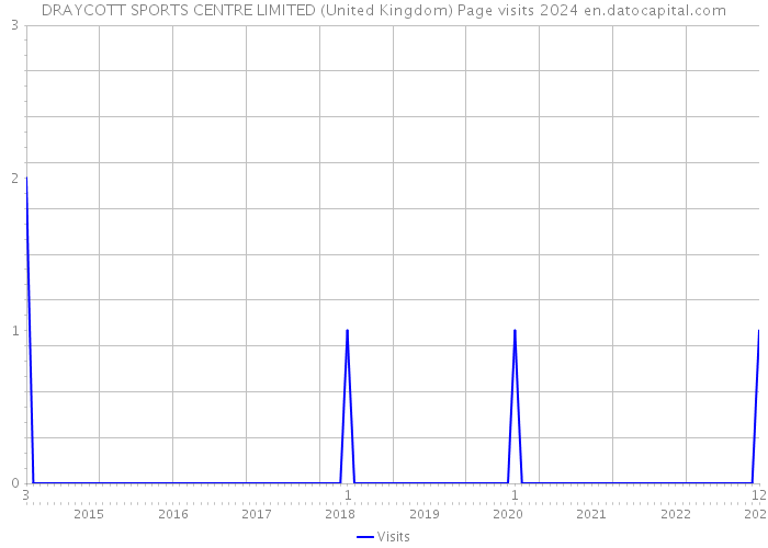 DRAYCOTT SPORTS CENTRE LIMITED (United Kingdom) Page visits 2024 