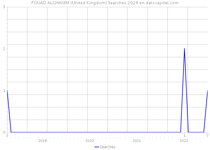 FOUAD ALGHANIM (United Kingdom) Searches 2024 