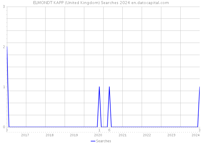 ELMONDT KAPP (United Kingdom) Searches 2024 
