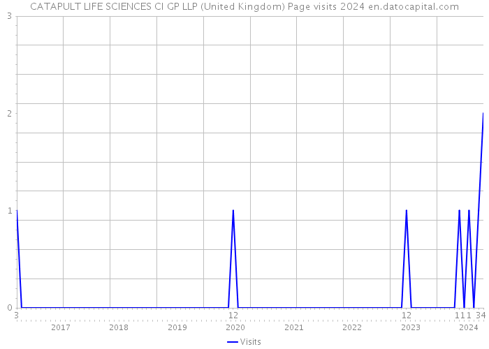 CATAPULT LIFE SCIENCES CI GP LLP (United Kingdom) Page visits 2024 