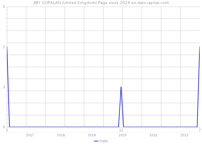 JIBY GOPALAN (United Kingdom) Page visits 2024 