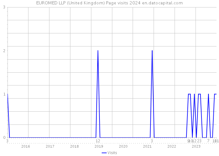 EUROMED LLP (United Kingdom) Page visits 2024 