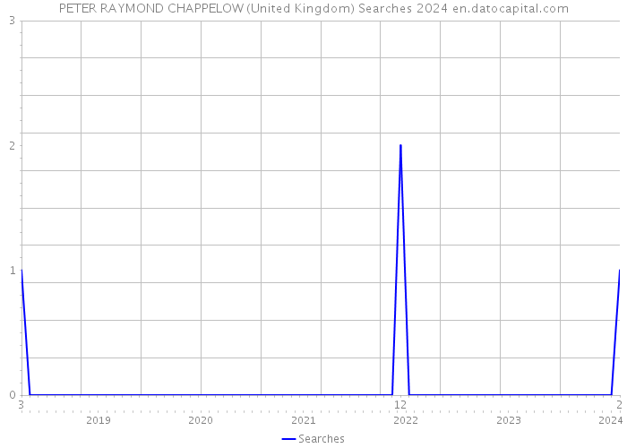 PETER RAYMOND CHAPPELOW (United Kingdom) Searches 2024 