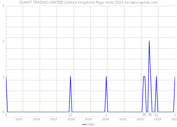 QUANT TRADING LIMITED (United Kingdom) Page visits 2024 