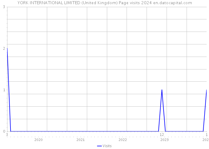 YORK INTERNATIONAL LIMITED (United Kingdom) Page visits 2024 