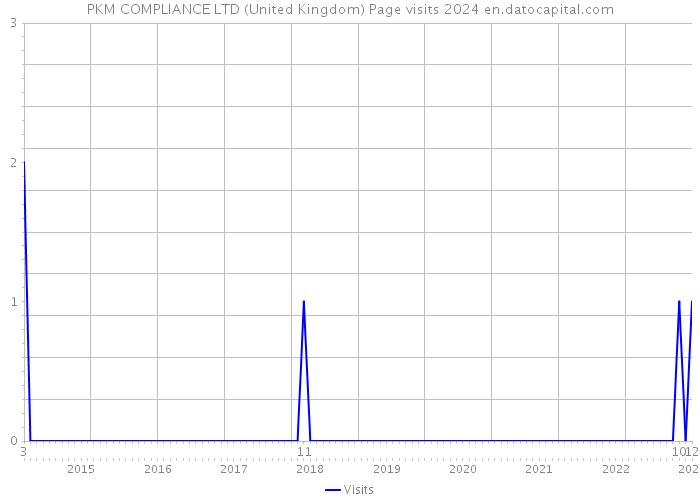 PKM COMPLIANCE LTD (United Kingdom) Page visits 2024 