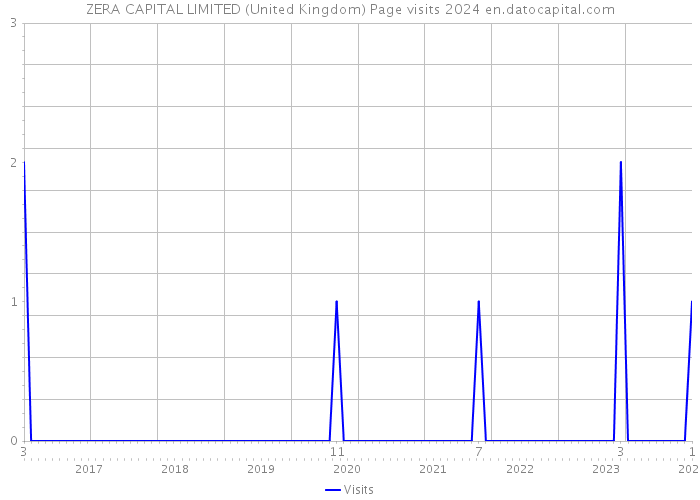 ZERA CAPITAL LIMITED (United Kingdom) Page visits 2024 