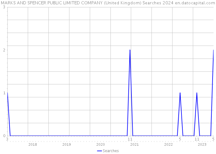 MARKS AND SPENCER PUBLIC LIMITED COMPANY (United Kingdom) Searches 2024 