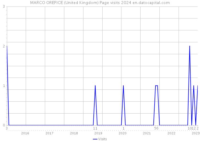 MARCO OREFICE (United Kingdom) Page visits 2024 