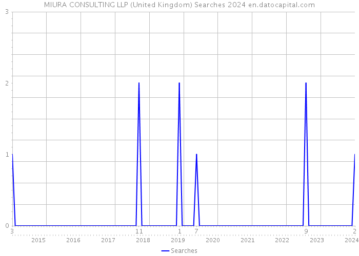 MIURA CONSULTING LLP (United Kingdom) Searches 2024 