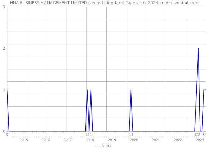 HNA BUSINESS MANAGEMENT LIMITED (United Kingdom) Page visits 2024 