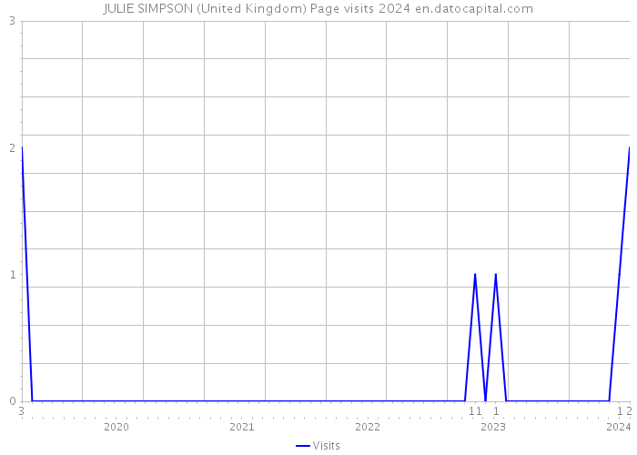 JULIE SIMPSON (United Kingdom) Page visits 2024 