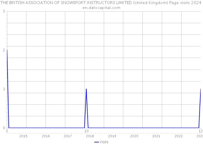 THE BRITISH ASSOCIATION OF SNOWSPORT INSTRUCTORS LIMITED (United Kingdom) Page visits 2024 