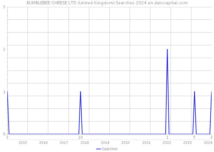 BUMBLEBEE CHEESE LTD (United Kingdom) Searches 2024 