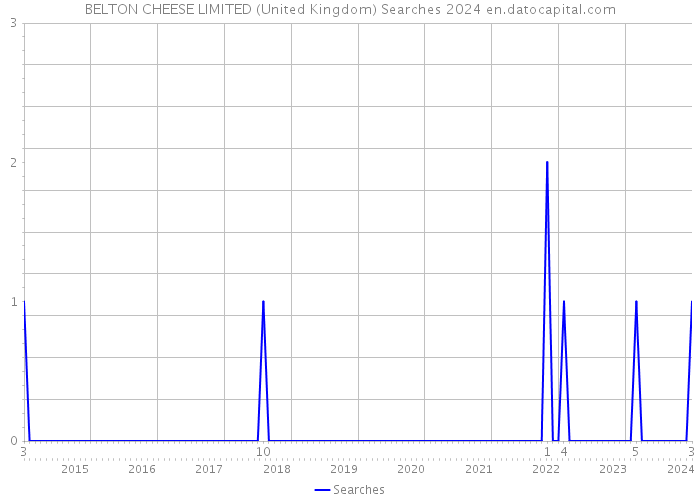 BELTON CHEESE LIMITED (United Kingdom) Searches 2024 