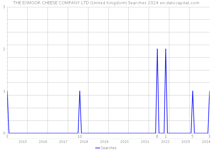 THE EXMOOR CHEESE COMPANY LTD (United Kingdom) Searches 2024 