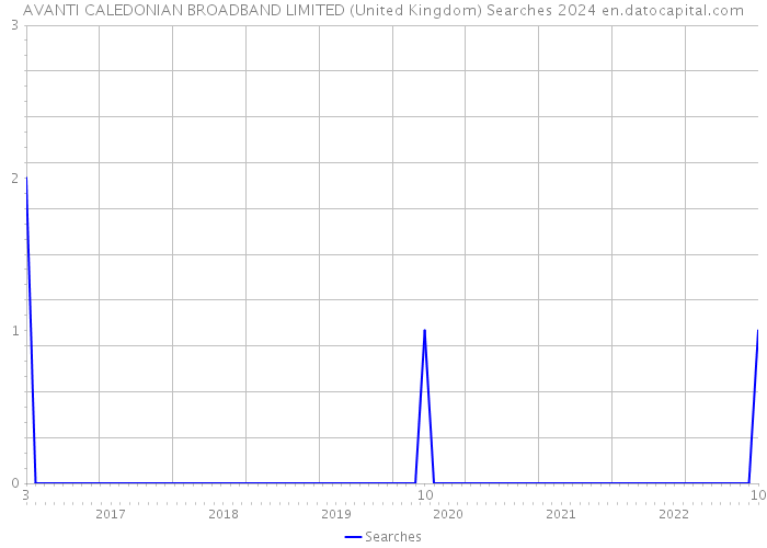 AVANTI CALEDONIAN BROADBAND LIMITED (United Kingdom) Searches 2024 