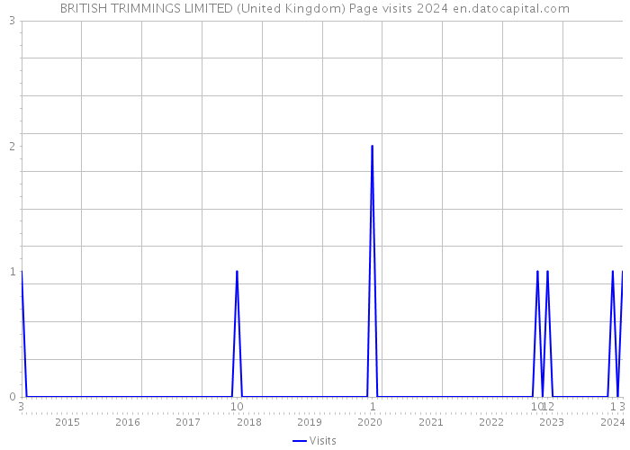 BRITISH TRIMMINGS LIMITED (United Kingdom) Page visits 2024 