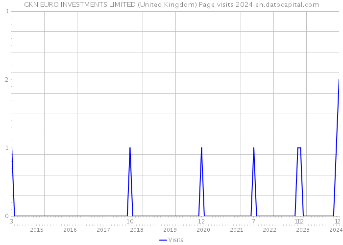 GKN EURO INVESTMENTS LIMITED (United Kingdom) Page visits 2024 