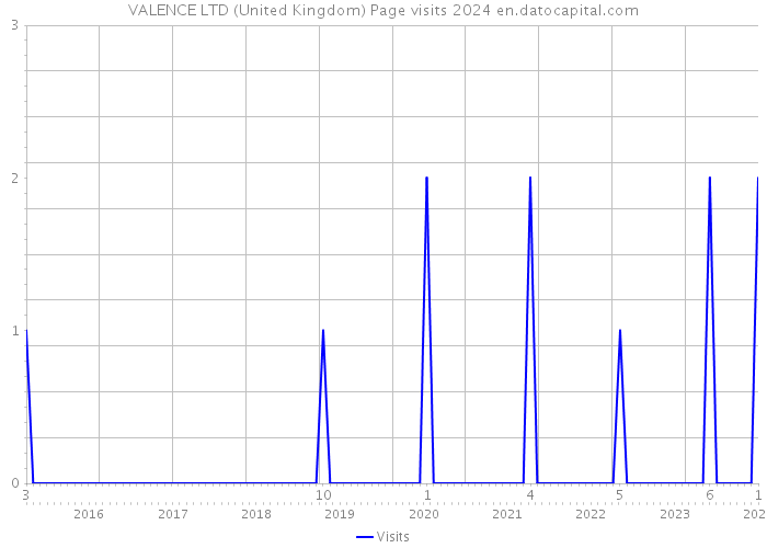 VALENCE LTD (United Kingdom) Page visits 2024 