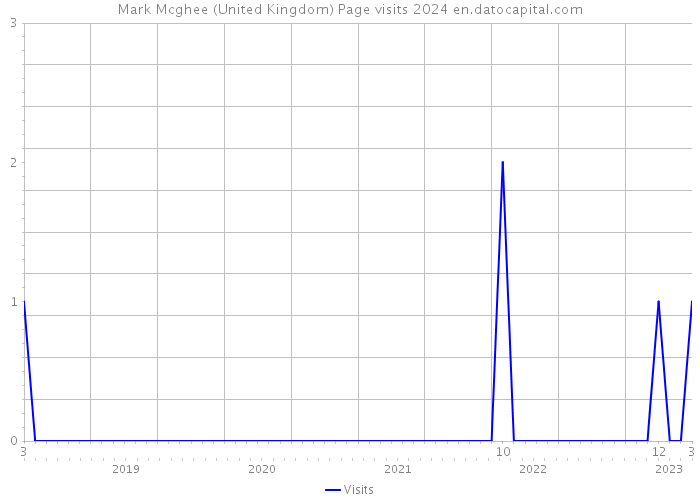 Mark Mcghee (United Kingdom) Page visits 2024 