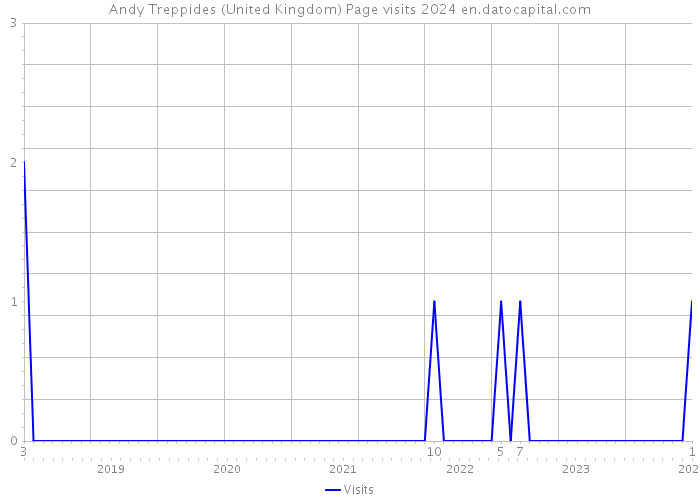 Andy Treppides (United Kingdom) Page visits 2024 