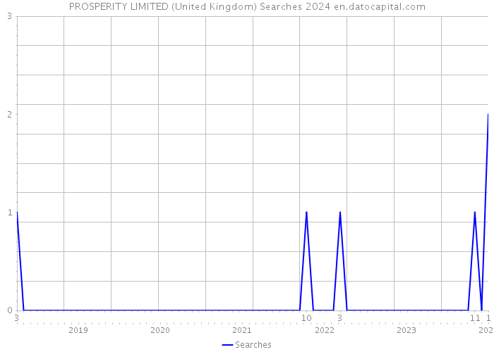 PROSPERITY LIMITED (United Kingdom) Searches 2024 