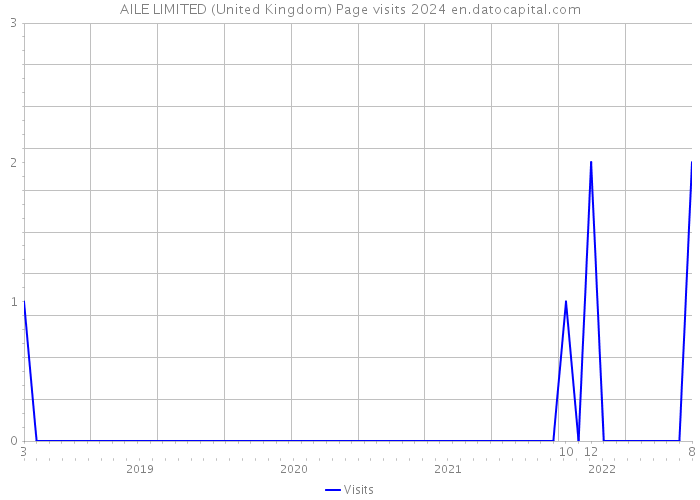 AILE LIMITED (United Kingdom) Page visits 2024 