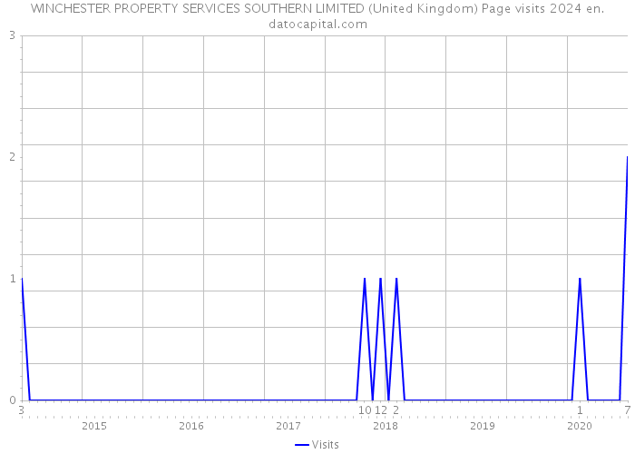 WINCHESTER PROPERTY SERVICES SOUTHERN LIMITED (United Kingdom) Page visits 2024 